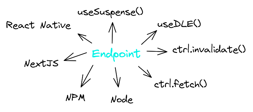 Endpoints usados em muitos contextos